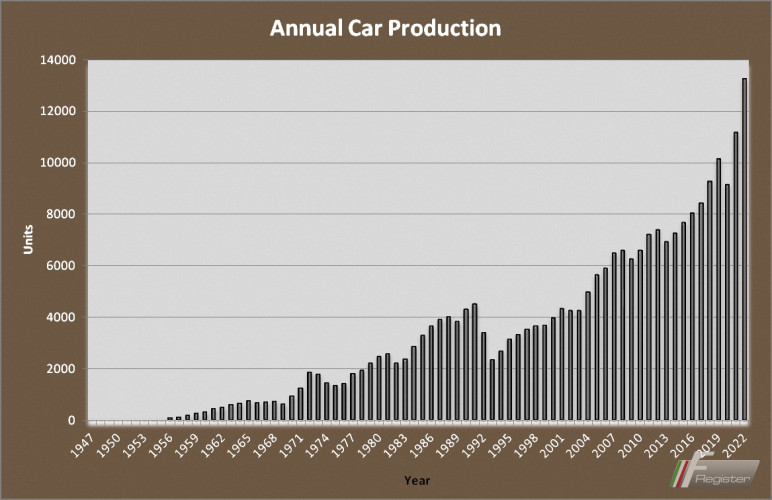 annual production 2022